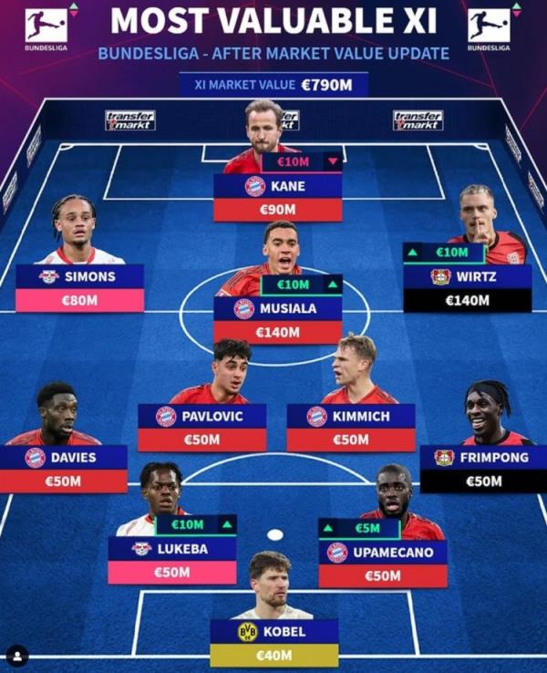 德轉(zhuǎn)列德甲最貴陣：穆西亞拉領(lǐng)銜拜仁6將，維爾茨、西蒙斯在列